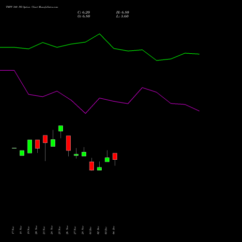 Live TMPV 340 PE (PUT) 27 January 2026 options price chart analysis Tata Motors Pass Veh Ltd 