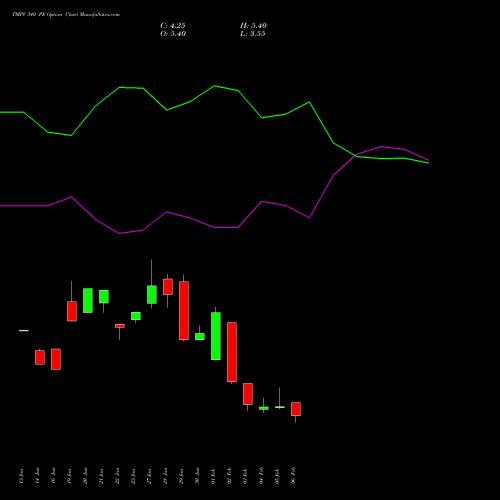TMPV 340 PE (PUT) 30 March 2026 options price chart analysis Tata Motors Pass Veh Ltd 