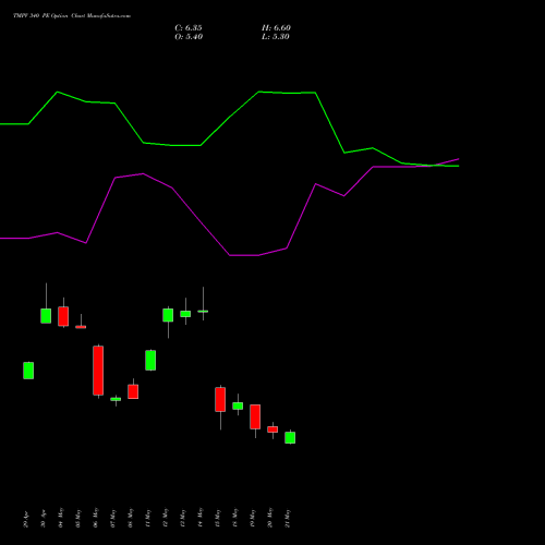 TMPV 340 PE (PUT) 30 June 2026 options price chart analysis Tata Motors Pass Veh Ltd 