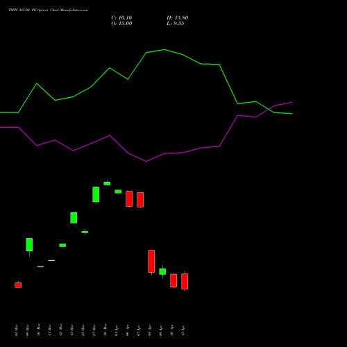 TMPV 345.00 PE (PUT) 28 April 2026 options price chart analysis Tata Motors Pass Veh Ltd 