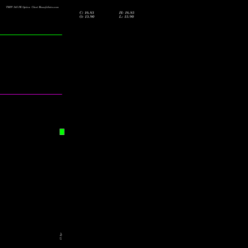 TMPV 345 PE (PUT) 26 May 2026 options price chart analysis Tata Motors Pass Veh Ltd 