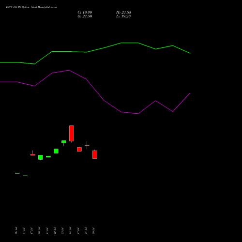 TMPV 345 PE (PUT) 25 August 2026 options price chart analysis Tata Motors Pass Veh Ltd 