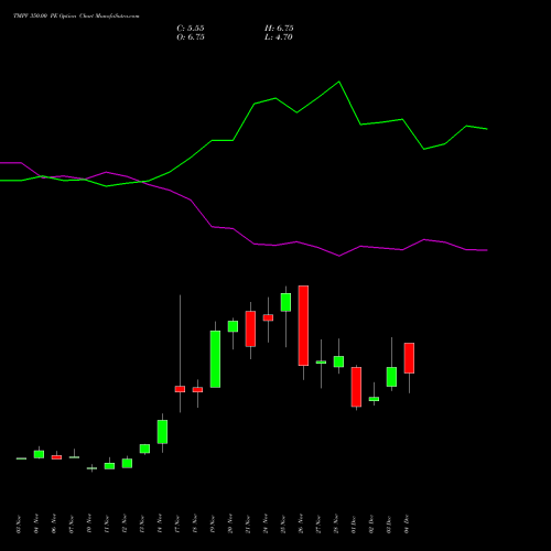 Live TMPV 350.00 PE (PUT) 30 December 2025 options price chart analysis Tata Motors Pass Veh Ltd 