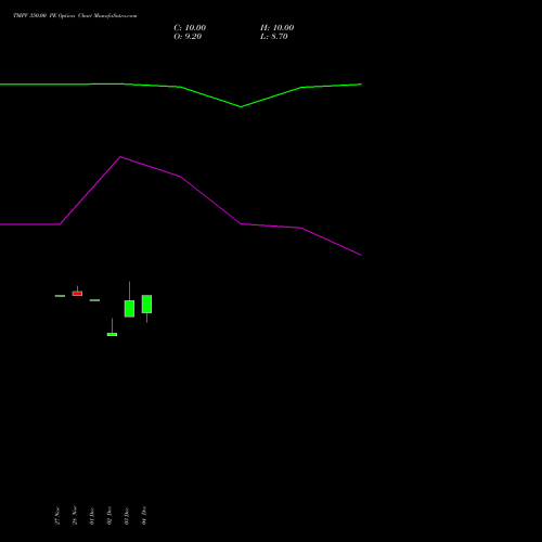 Live TMPV 350.00 PE (PUT) 27 January 2026 options price chart analysis Tata Motors Pass Veh Ltd 