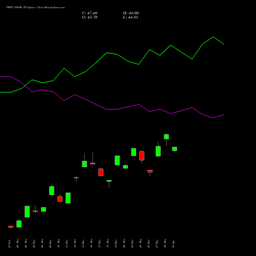 TMPV 350.00 PE (PUT) 28 April 2026 options price chart analysis Tata Motors Pass Veh Ltd 