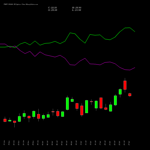 TMPV 350.00 PE (PUT) 28 July 2026 options price chart analysis Tata Motors Pass Veh Ltd 
