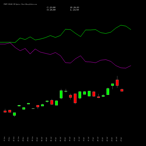 TMPV 350.00 PE (PUT) 25 August 2026 options price chart analysis Tata Motors Pass Veh Ltd 