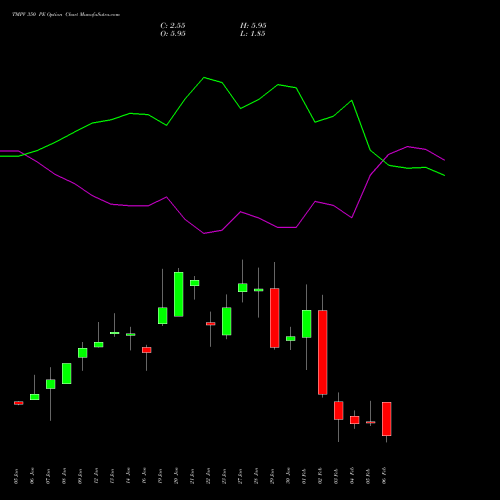 TMPV 350 PE (PUT) 24 February 2026 options price chart analysis Tata Motors Pass Veh Ltd 