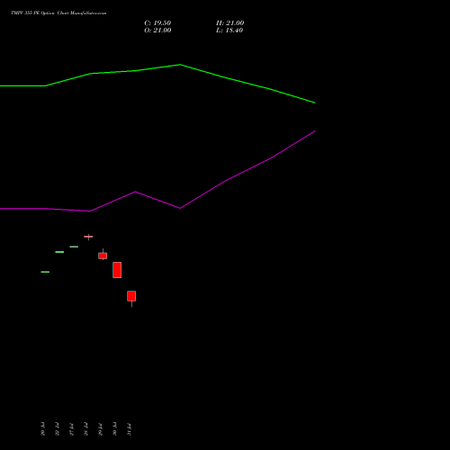 TMPV 355 PE (PUT) 25 August 2026 options price chart analysis Tata Motors Pass Veh Ltd 