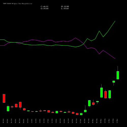 TMPV 360.00 PE (PUT) 30 March 2026 options price chart analysis Tata Motors Pass Veh Ltd 