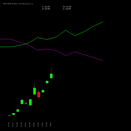 TMPV 360.00 PE (PUT) 28 April 2026 options price chart analysis Tata Motors Pass Veh Ltd 