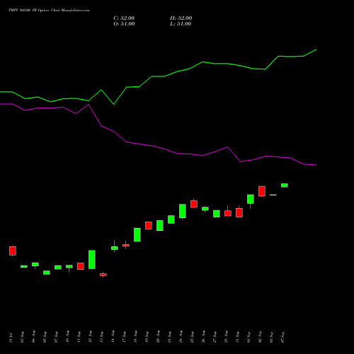 TMPV 360.00 PE (PUT) 29 September 2026 options price chart analysis Tata Motors Pass Veh Ltd 
