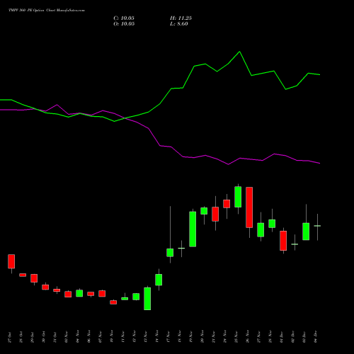 Live TMPV 360 PE (PUT) 30 December 2025 options price chart analysis Tata Motors Pass Veh Ltd 