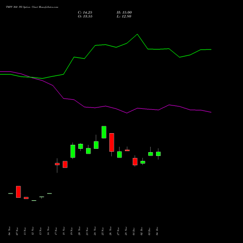 Live TMPV 360 PE (PUT) 27 January 2026 options price chart analysis Tata Motors Pass Veh Ltd 