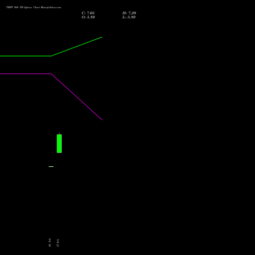 TMPV 360 PE (PUT) 28 April 2026 options price chart analysis Tata Motors Pass Veh Ltd 