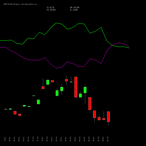 TMPV 365.00 PE (PUT) 24 February 2026 options price chart analysis Tata Motors Pass Veh Ltd 