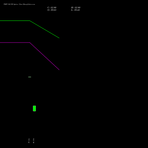 TMPV 365 PE (PUT) 30 March 2026 options price chart analysis Tata Motors Pass Veh Ltd 