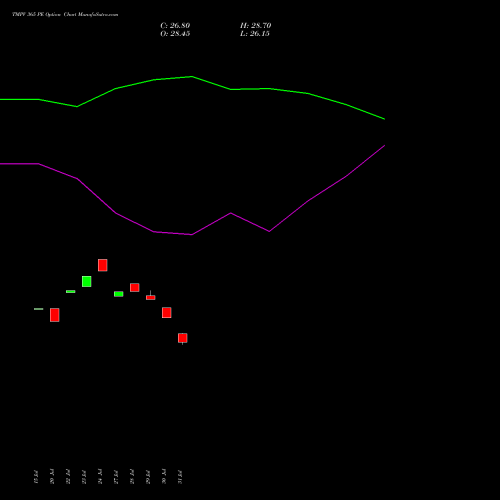 TMPV 365 PE (PUT) 25 August 2026 options price chart analysis Tata Motors Pass Veh Ltd 