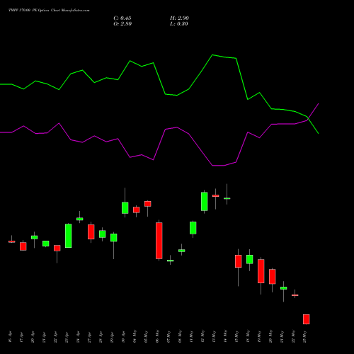 TMPV 370.00 PE (PUT) 26 May 2026 options price chart analysis Tata Motors Pass Veh Ltd 