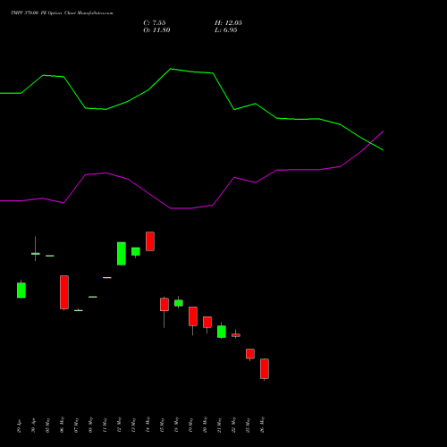 TMPV 370.00 PE (PUT) 30 June 2026 options price chart analysis Tata Motors Pass Veh Ltd 