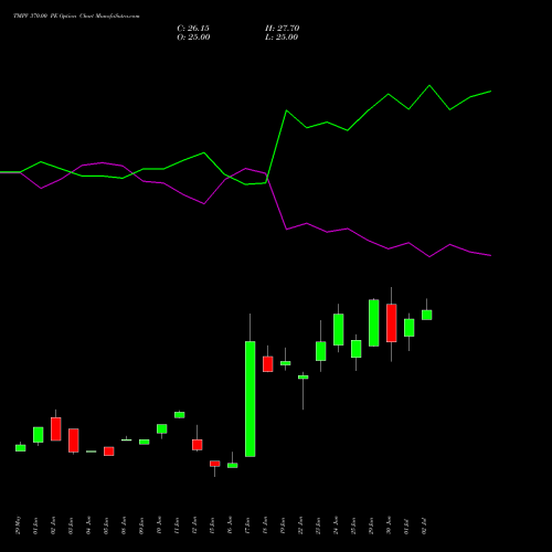 TMPV 370.00 PE (PUT) 28 July 2026 options price chart analysis Tata Motors Pass Veh Ltd 