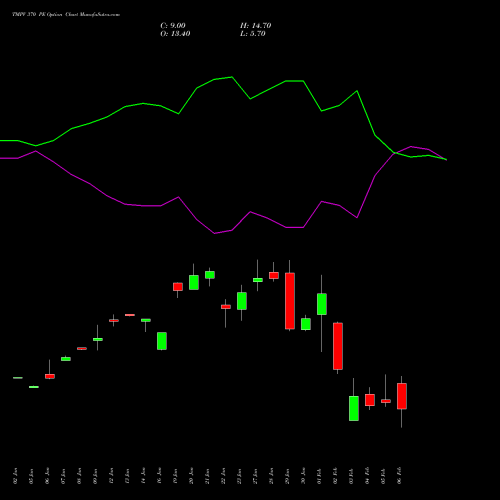 TMPV 370 PE (PUT) 24 February 2026 options price chart analysis Tata Motors Pass Veh Ltd 