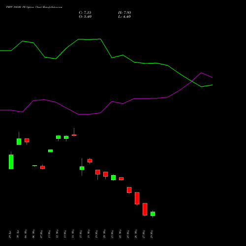 TMPV 380.00 PE (PUT) 30 June 2026 options price chart analysis Tata Motors Pass Veh Ltd 