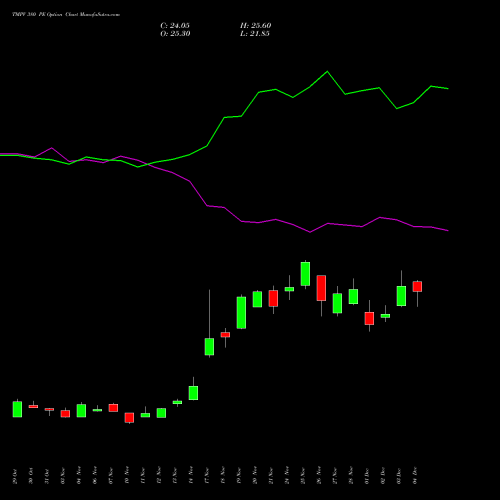 Live TMPV 380 PE (PUT) 30 December 2025 options price chart analysis Tata Motors Pass Veh Ltd 