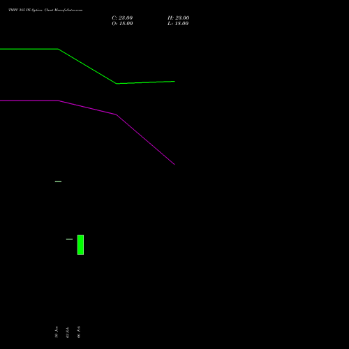 TMPV 385 PE (PUT) 30 March 2026 options price chart analysis Tata Motors Pass Veh Ltd 