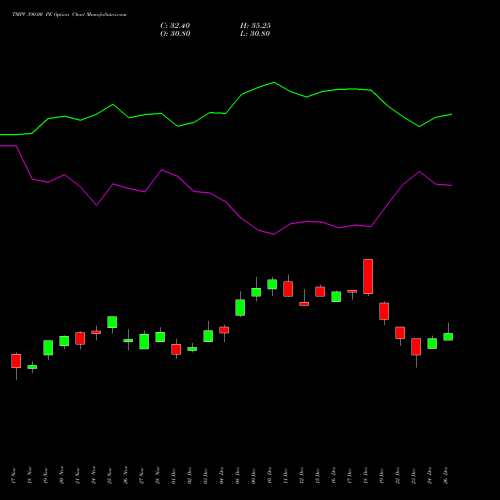 TMPV 390.00 PE (PUT) 30 December 2025 options price chart analysis Tata Motors Pass Veh Ltd 