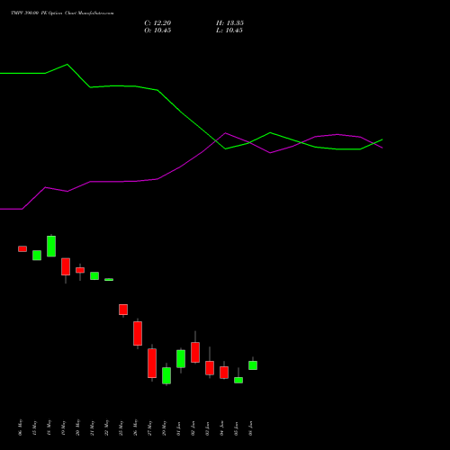 TMPV 390.00 PE (PUT) 30 June 2026 options price chart analysis Tata Motors Pass Veh Ltd 
