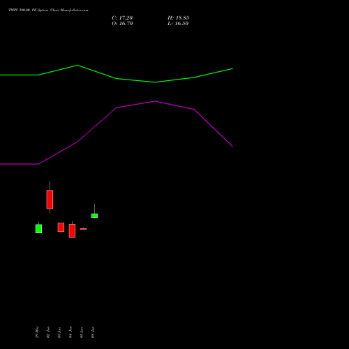 TMPV 390.00 PE (PUT) 28 July 2026 options price chart analysis Tata Motors Pass Veh Ltd 