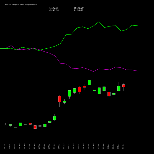 Live TMPV 390 PE (PUT) 30 December 2025 options price chart analysis Tata Motors Pass Veh Ltd 