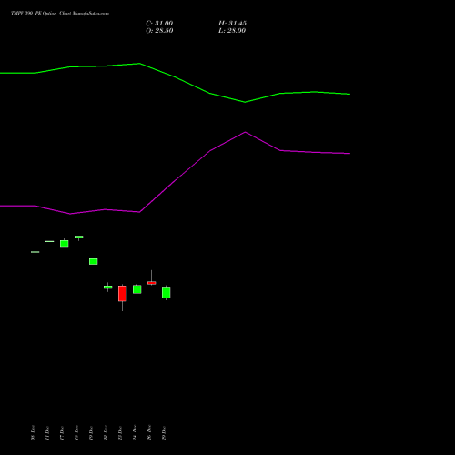 TMPV 390 PE (PUT) 27 January 2026 options price chart analysis Tata Motors Pass Veh Ltd 