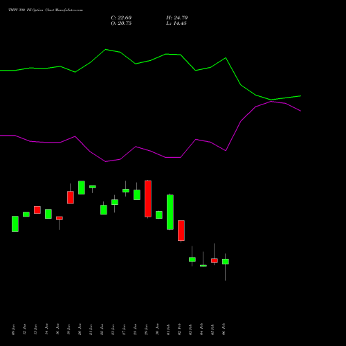TMPV 390 PE (PUT) 24 February 2026 options price chart analysis Tata Motors Pass Veh Ltd 