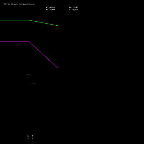 TMPV 390 PE (PUT) 28 April 2026 options price chart analysis Tata Motors Pass Veh Ltd 