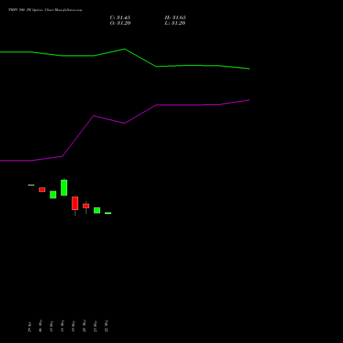 TMPV 390 PE (PUT) 30 June 2026 options price chart analysis Tata Motors Pass Veh Ltd 
