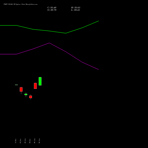 TMPV 395.00 PE (PUT) 27 January 2026 options price chart analysis Tata Motors Pass Veh Ltd 