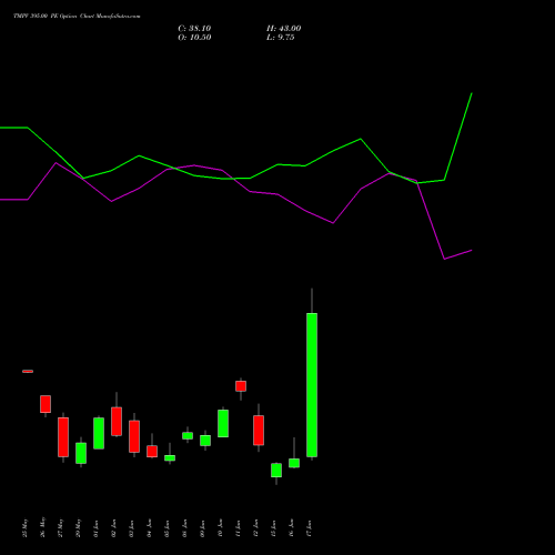 TMPV 395.00 PE (PUT) 30 June 2026 options price chart analysis Tata Motors Pass Veh Ltd 