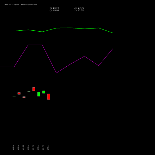 TMPV 395 PE (PUT) 30 March 2026 options price chart analysis Tata Motors Pass Veh Ltd 