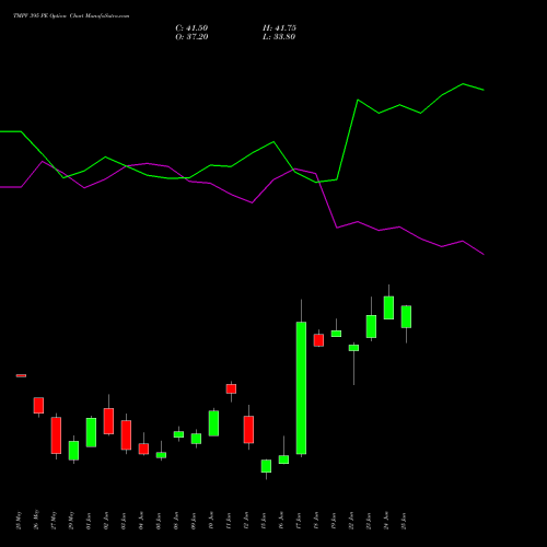 TMPV 395 PE (PUT) 30 June 2026 options price chart analysis Tata Motors Pass Veh Ltd 