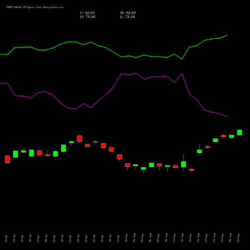 TMPV 400.00 PE (PUT) 25 August 2026 options price chart analysis Tata Motors Pass Veh Ltd 