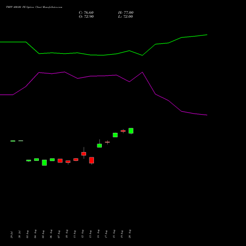 TMPV 400.00 PE (PUT) 29 September 2026 options price chart analysis Tata Motors Pass Veh Ltd 