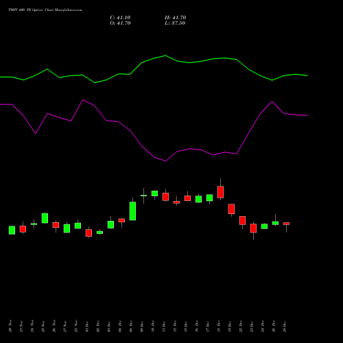 TMPV 400 PE (PUT) 30 December 2025 options price chart analysis Tata Motors Pass Veh Ltd 