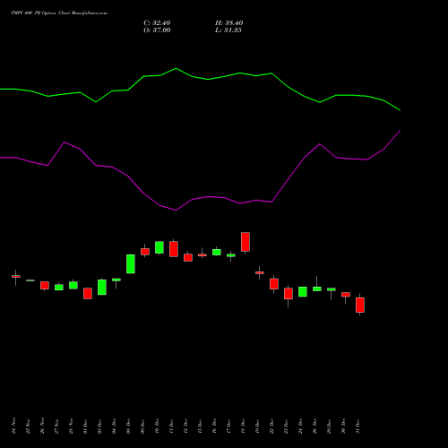 TMPV 400 PE (PUT) 27 January 2026 options price chart analysis Tata Motors Pass Veh Ltd 