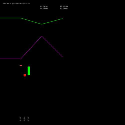 TMPV 400 PE (PUT) 28 April 2026 options price chart analysis Tata Motors Pass Veh Ltd 