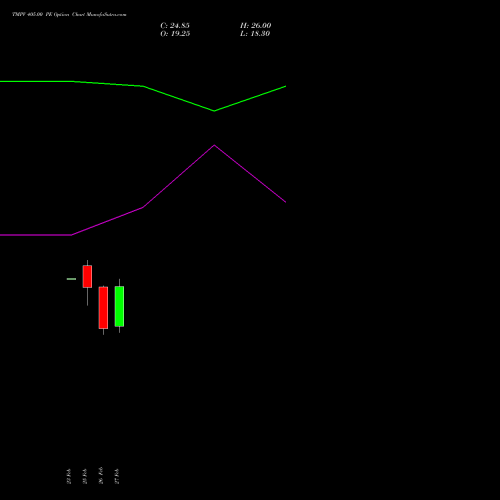 TMPV 405.00 PE (PUT) 30 March 2026 options price chart analysis Tata Motors Pass Veh Ltd 