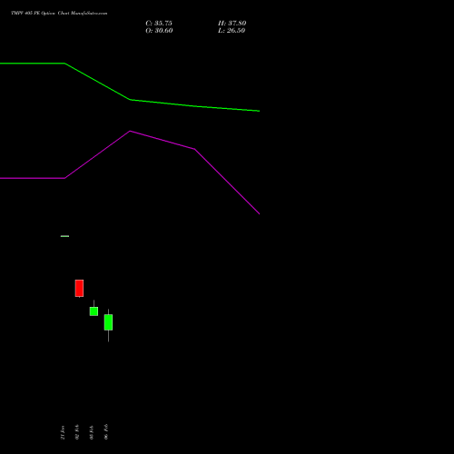 TMPV 405 PE (PUT) 24 February 2026 options price chart analysis Tata Motors Pass Veh Ltd 