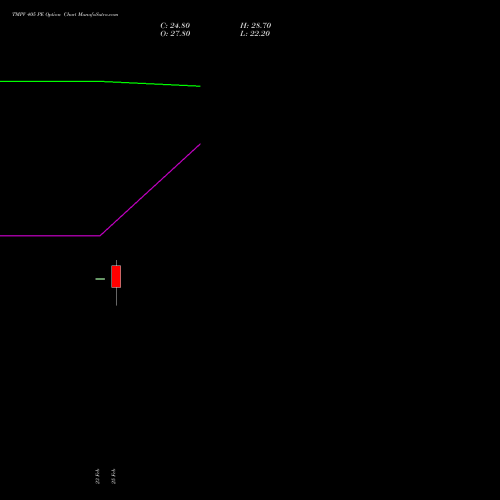 TMPV 405 PE (PUT) 30 March 2026 options price chart analysis Tata Motors Pass Veh Ltd 