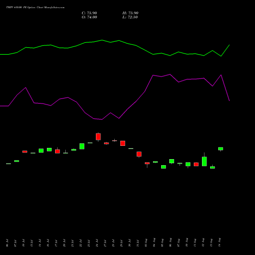 TMPV 410.00 PE (PUT) 25 August 2026 options price chart analysis Tata Motors Pass Veh Ltd 